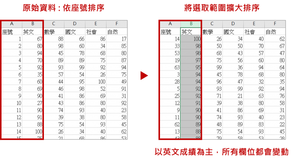 excel-排序-將選取範圍擴大排序