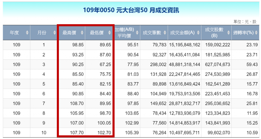 回測元大ETF0050模擬-證交所每月成交資訊