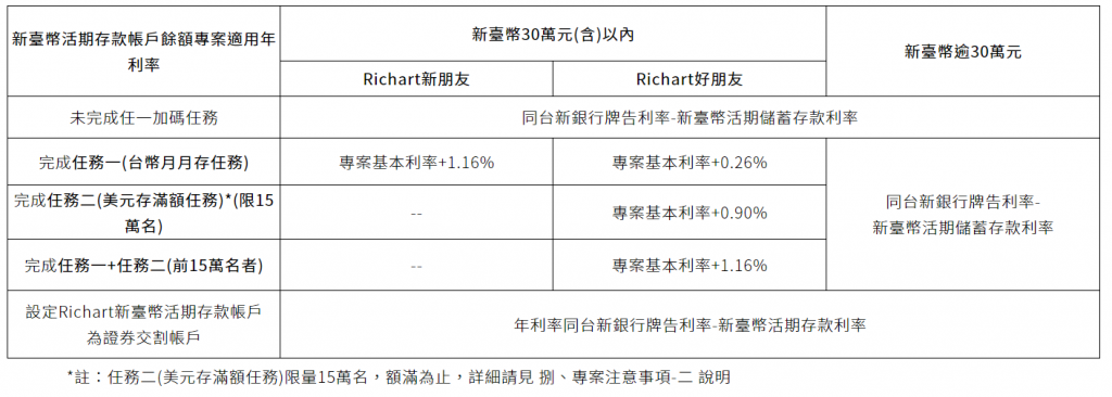 台新銀行2021 Richart新臺幣活期存款專案說明