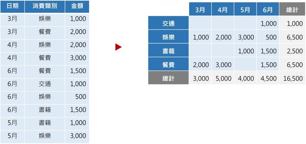 excel-樞紐分析-加總-欄、列-說明圖