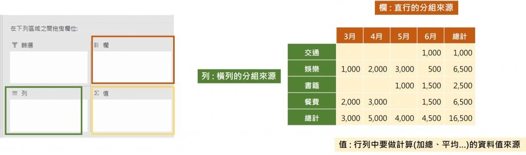 excel-樞紐分析-欄、列、值來源-說明圖