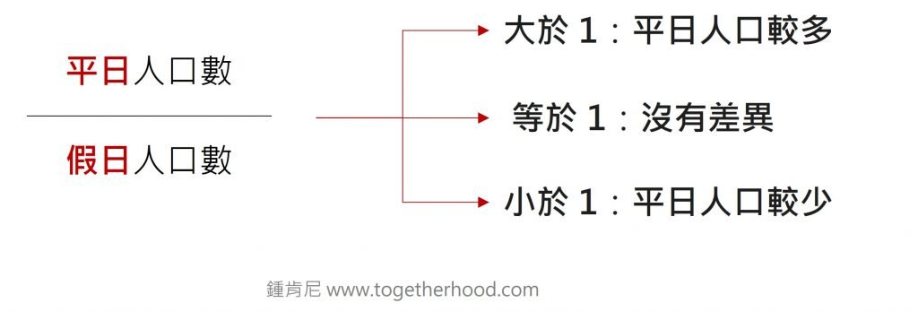 GIS-電信信令-人口比較公式說明