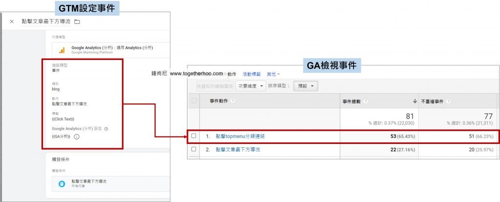 Google Analytics-GTM設定GA事件-示意圖