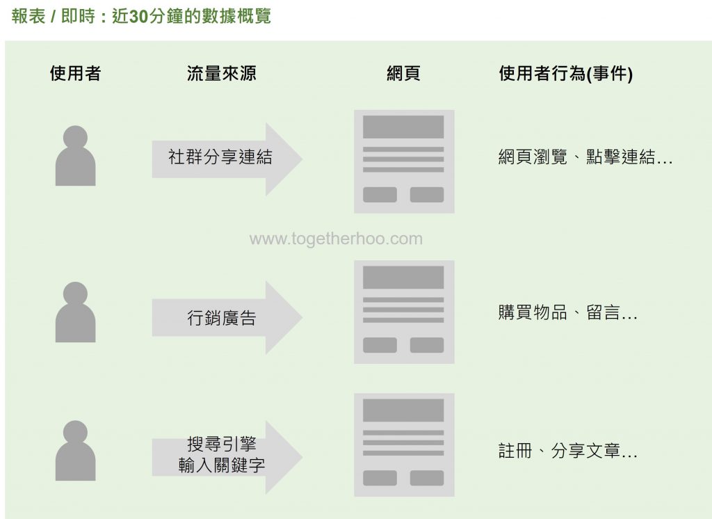 GA4概覽-即時報表概覽