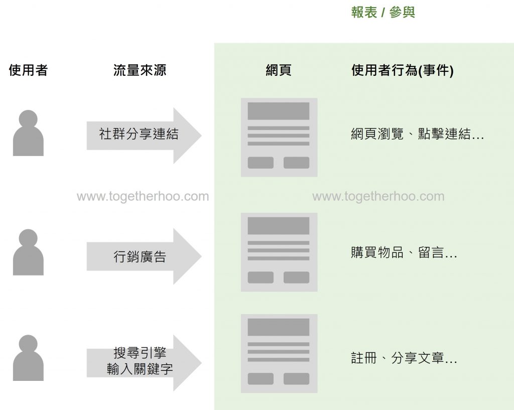 GA4概覽-參與報表概覽