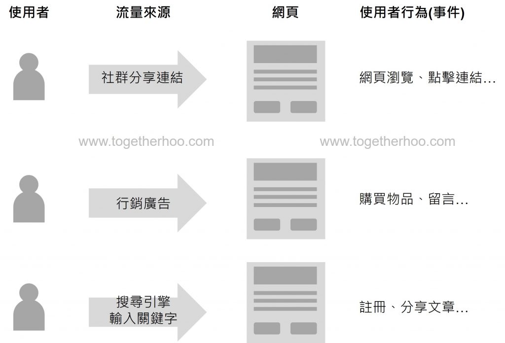 GA4概覽-常見的使用者旅程