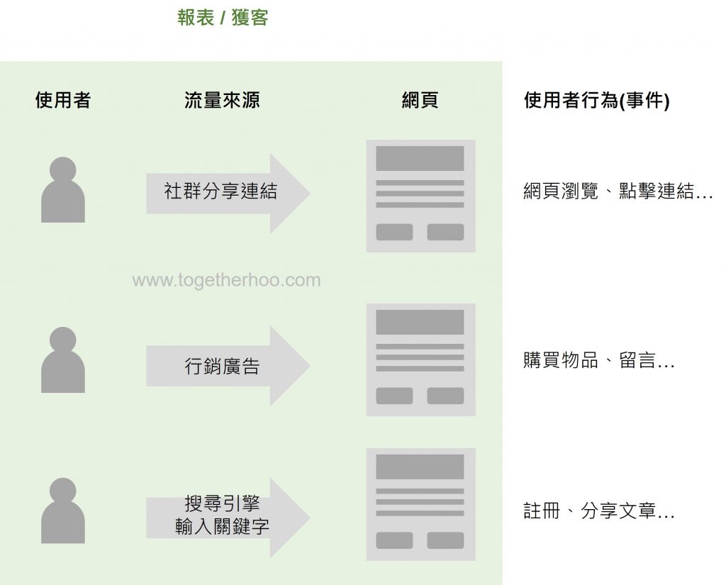 GA4概覽-獲客報表概覽