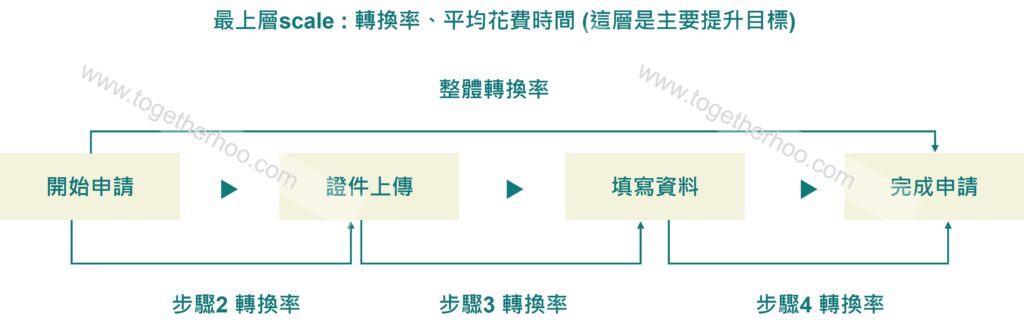 GA4-漏斗分析轉換率示意